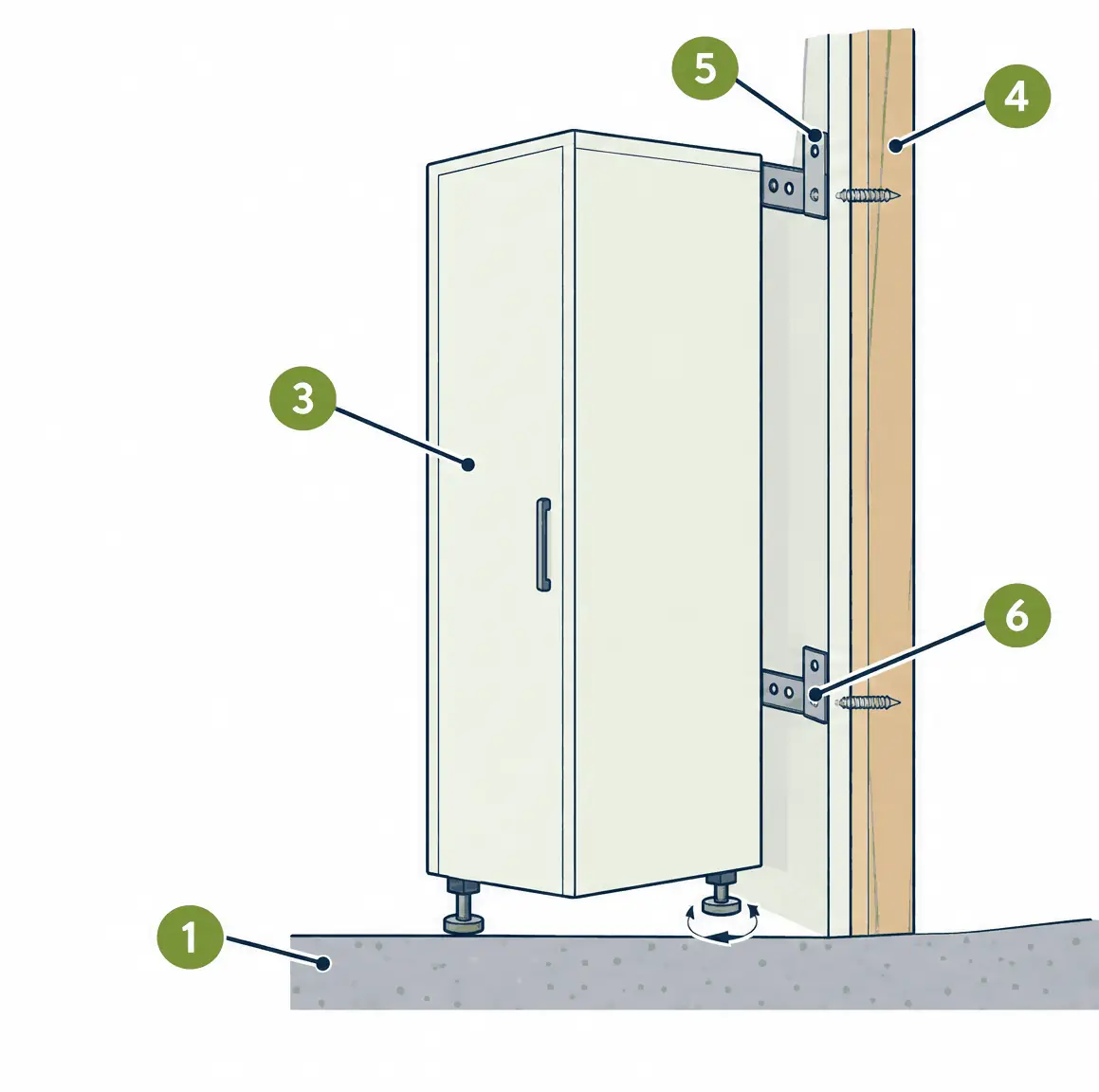 Diagram: side view of a tall floor cabinet on leveling legs with a bracket and screw anchoring its top rail to a wall stud